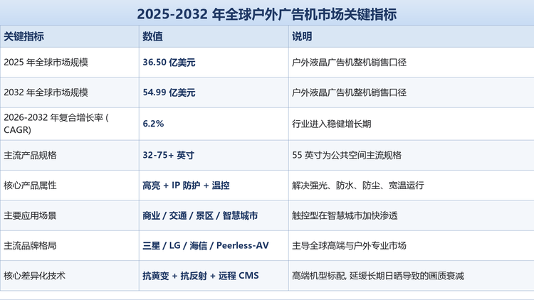 区域格局。 亚太地区依托中国制造基地与日韩品牌出货量成为最大单一市场；欧洲以智慧城市与公共交通项目驱动稳定增长；北美受 Drive-Thru 数字菜单板与零售场景推动保持高单价。