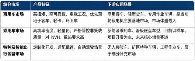 按下游应用场景细分结构划分，电动汽车轮毂电机市场主要分为商用车、乘用车、特种及智能出行装备三大板块：