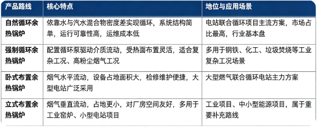 四、产品路线：余热锅炉主要技术路线对比