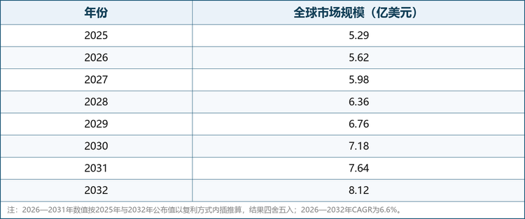 根据共研网（北京迪索共研咨询有限公司）的统计及预测，2025年全球碳纤维纸市场销售额约为5.29亿美元，预计2032年将达到8.12亿美元，2026—2032年年复合增长率（CAGR）为6.6%。从需求结构看，燃料电池气体扩散层是碳纤维纸最主要的应用方向，电解水制氢与液流电池等新兴场景贡献了重要的增量。从区域格局看，亚太地区是全球最大的需求与产能聚集地，中国、日本、韩国为主要产销国；欧洲、北美依托氢能战略与车企布局保持稳健增长。