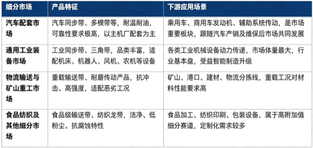 按下游应用场景细分结构划分，动力传输产品市场主要分为汽车配套、通用工业装备、物流输送与矿山重工、食品纺织及其他细分板块：