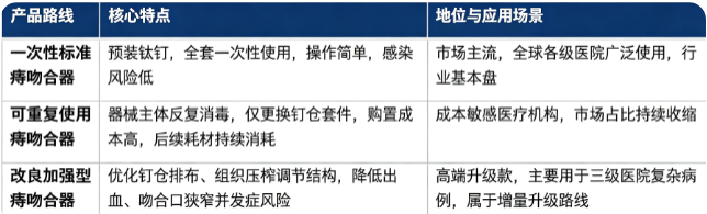 四、产品路线：痔吻合器主要产品路线对比