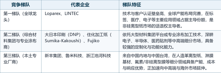 全球非硅离型纸市场参与者可分为国际专业厂商、日本综合材料集团与中国本土专业企业三大阵营。代表厂商包括Loparex、LINTEC、大日本印刷（DNP）、住化加工纸（Sumika-Kakoushi）、Fujiko，以及新丰集团、魯米科技、浙江池河科技等。当前市场仍由技术与客户认证壁垒较高的国际及日本企业主导，中国企业依托产能、成本与细分场景优势加速追赶。