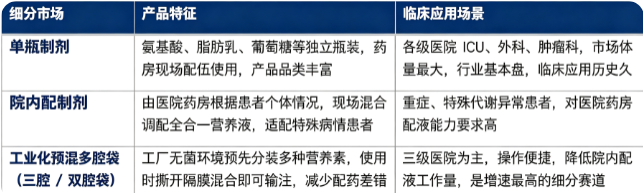 按产品剂型细分结构划分，肠外营养市场主要分为单瓶制剂、医院院内配制制剂、工业化预混多腔袋三大板块：