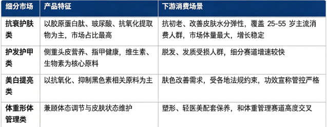 按功效细分结构划分，美容保健品市场主要分为抗衰护肤类、护发护甲类、美白提亮类、体重形体管理类四大板块：