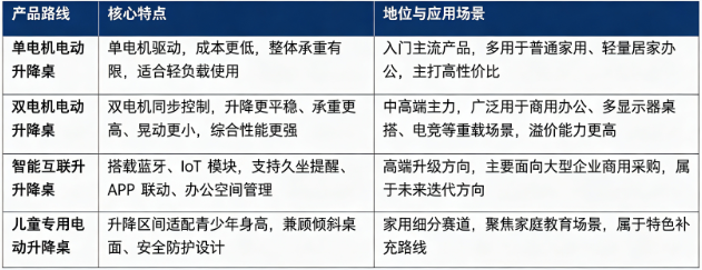 四、产品路线：电动升降桌主要技术路线对比