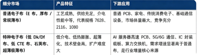 按产品细分结构划分，电子级玻璃布市场可分为普通电子布（E 布）与特种电子布两大板块：
