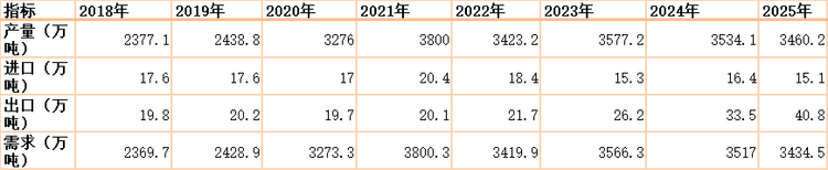 表1 2018‑2025年中国涂料产量、进出口及需求情况