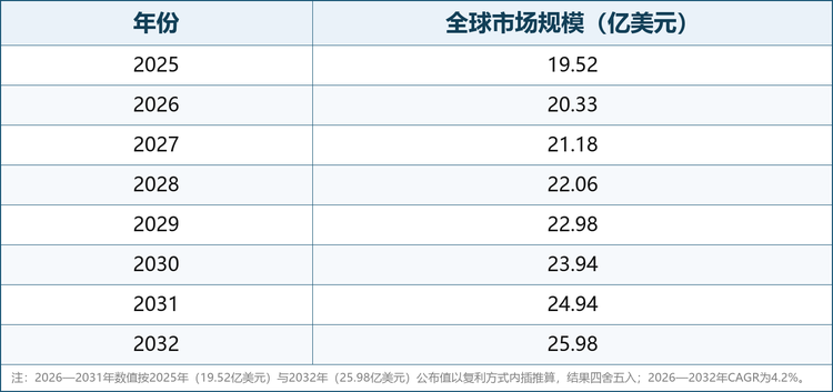 根据共研网（北京迪索共研咨询有限公司）的统计及预测，2025年全球镀锡铜母线市场销售额约为19.52亿美元，预计2032年将达到25.98亿美元，2026—2032年年复合增长率（CAGR）为4.2%。整体看，行业已进入相对成熟的稳定增长周期，增量主要来自产品结构升级与新能源汽车、储能、数据中心等新兴场景渗透，而非单纯铜材用量的扩张。以下为2025—2032年全球镀锡铜母线市场规模预测：