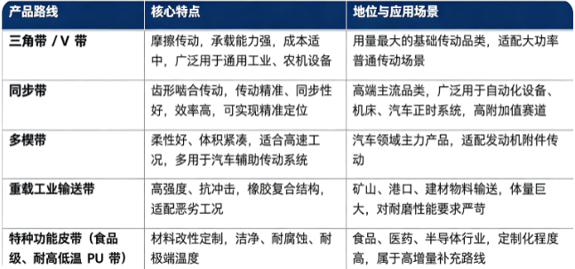 四、产品路线：动力传输产品主要品类对比