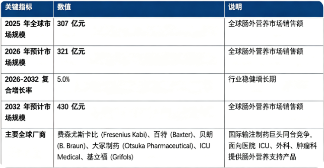 全球肠外营养市场保持稳健增长态势：市场销售额由 2025 年的 307 亿元增长至 2026 年预计 321 亿元，预计 20262032 复合增长率约 5.0%，2032 年市场规模将达到 430 亿元。市场结构上，预混多腔袋产品增长弹性最大，传统单瓶制剂仍是市场基本盘；全球竞争格局由国际大型输注制药企业主导，头部企业具备无菌制剂生产、配方研发、临床学术推广多重壁垒。行业增长由全球住院重症患者基数扩大、老年及肿瘤患者营养支持需求提升、预混制剂临床渗透率提高、家庭肠外营养场景拓展四大因素共同驱动。