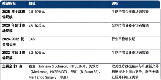 全球痔吻合器市场保持平稳低速增长态势：市场销售额由 2025 年的 2.5 亿美元增长至 2026 年预计 2.6 亿美元，预计 20262032 复合增长率约 3.6%，2032 年市场规模将达到 3.2 亿美元。市场结构上，一次性痔吻合器占据市场绝对主流，新兴市场医疗基础设施完善带来最大增长弹性；全球竞争格局由欧美头部医疗器械企业主导，印度企业在新兴市场快速扩张，行业属于三类高值耗材，具备严格医疗器械注册、临床工艺壁垒。行业增长由肛肠疾病患病基数庞大、微创外科手术普及、新兴国家医疗条件改善、临床术式规范化推广四大因素共同驱动。