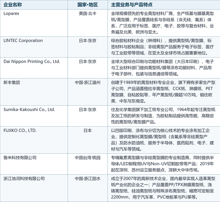 竞争梯队说明：第一梯队为全球龙头，第二梯队为具备综合平台或专业涂布能力的厂商，第三梯队为中国本土专业厂商。梯队划分综合企业规模、产品线广度与全球化布局，供参考。