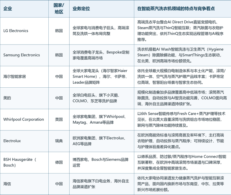 表3 全球智能蒸汽洗衣机行业主要企业概览