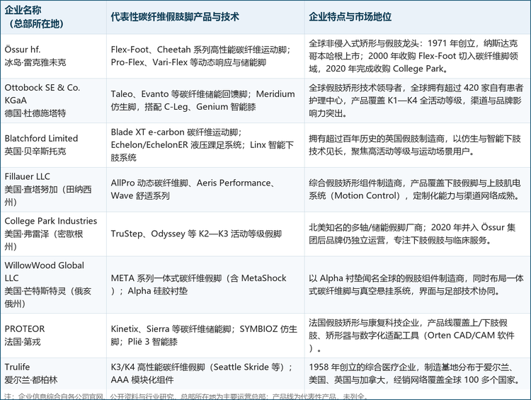 图 3 全球碳纤维假肢脚行业核心企业一览