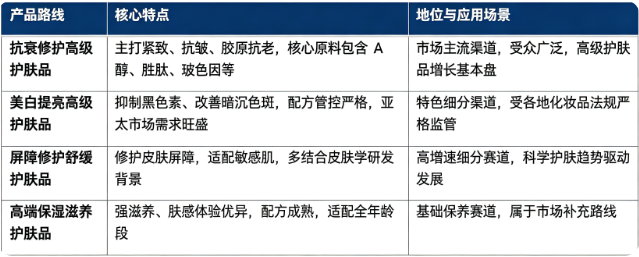 四、产品路线：高级护肤品主要功效路线对比
