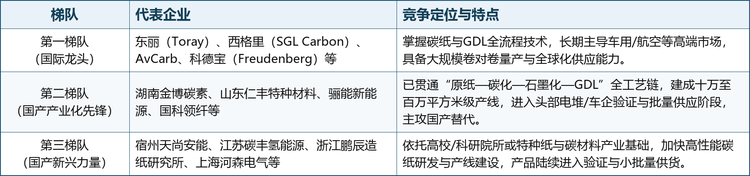 全球碳纤维纸市场长期呈“少数国际厂商主导”格局，日本东丽、德国西格里（SGL Carbon）、美国AvCarb、德国科德宝（Freudenberg）等掌握高性能碳纸与气体扩散层全流程技术，主导车用与航空等高端市场，具备大规模卷对卷量产能力。中国企业起步较晚但追赶迅速，已形成“产业化先锋+新兴力量”的多梯队格局。