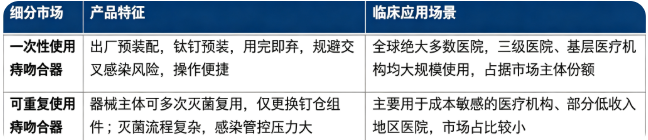 按产品类型细分结构划分，痔吻合器市场主要分为一次性使用痔吻合器、可重复使用痔吻合器两大板块：