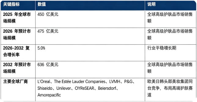 全球高级护肤品市场保持平稳增长态势：市场销售额由 2025 年的 450 亿美元增长至 2026 年预计 475 亿美元，预计 20262032 复合增长率约 5.0%，2032 年市场规模将达到 636 亿美元。市场结构上，抗衰修护类高级护肤品占市场主要份额，功效型科学护肤赛道增长弹性最大；全球竞争格局由欧美日韩头部美妆集团主导，依托品牌力、原料研发、渠道壁垒抢占高端市场。行业增长由消费群体抗衰需求提升、功效护肤理念普及、全球旅游零售与线上渠道发展、高净值人群规模扩张四大因素共同驱动。