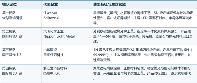梯队结构：从梯队结构看，第一梯队为掌握核心工艺与规模化产能的全球引领厂商（住友化学、Baikowski）；第二梯队为具备特色工艺与技术积淀的国际厂商（大明化学工业、Nippon Light Metal）；第三梯队为中国国产替代主力（山东国瓷、重庆任丙科技）；第四梯队为聚焦细分赛道的成长型企业（浙江爱科新材料、扬州中天利）。