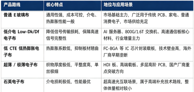 四、产品路线：普通电子布与特种电子布对比
