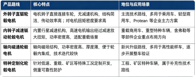 四、产品路线：电动汽车轮毂电机主要技术路线对比