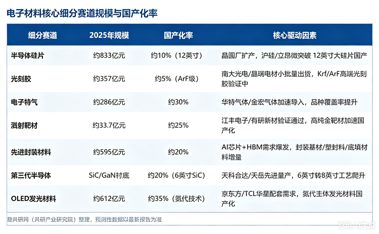 第三代半导体材料：碳化硅、氮化镝衄底与外延材料，新能源汽车、储能、高压电源打开长期市场空间。SiC底衬国产化率已从五年前不足5%提升至约20%。