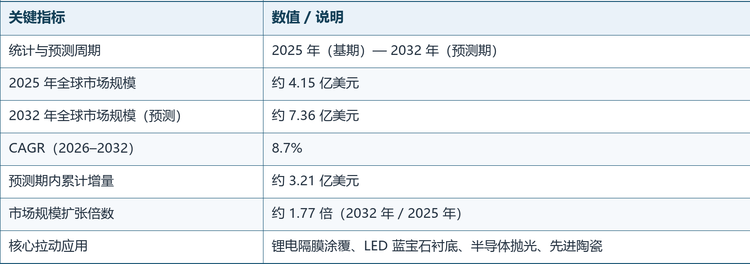 从需求主线看，锂电池隔膜涂覆是增长最快的应用方向之一，受益于新能源汽车与储能装机的快速放量；LED 照明向 Mini/Micro-LED 升级带动蓝宝石衬底需求回升；半导体制造、AI 数据中心功率器件与精密抛光则为高价值增长点，共同支撑市场持续扩容。