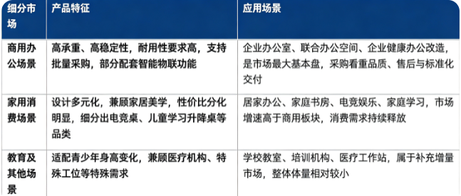 按应用场景细分结构划分，电动升降桌市场主要分为商用办公、家用消费、教育及其他配套场景三大板块：