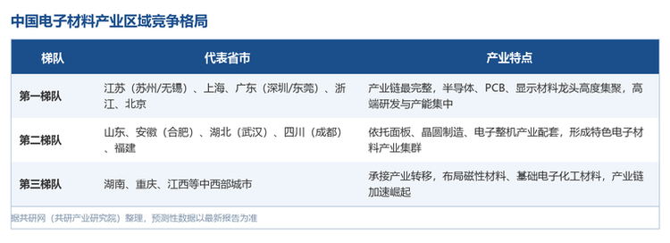 四、区域竞争格局：三大梯队