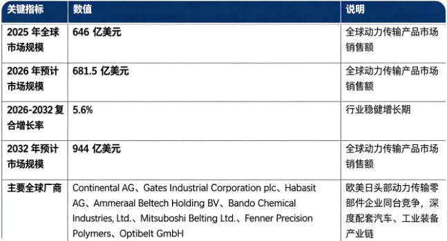 全球动力传输产品市场维持稳健增长态势：市场销售额由 2025 年的 646 亿美元增长至 2026 年预计 681.5 亿美元，预计 20262032 复合增长率约 5.6%，2032 年市场规模将达到 944 亿美元。市场结构上，工业设备领域需求占比最高，汽车领域是重要增长板块，高端特种动力传输产品增长弹性最大；全球竞争格局呈现欧美日头部企业占据主要市场份额，具备材料配方、精密制造、整机配套认证壁垒。行业增长由全球制造业升级、工业自动化与智能制造推进、汽车产业电动化转型、存量设备替换维保需求增加四大因素共同驱动。
