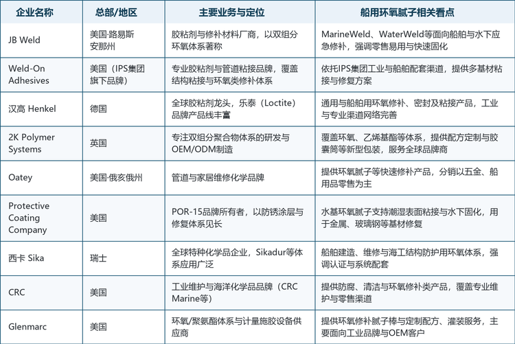 全球船用环氧腻子主要厂商概览