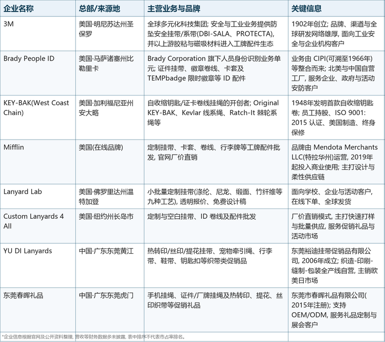 表 全球挂带行业主要企业概览