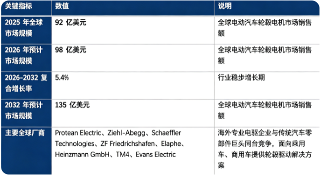 全球电动汽车轮毂电机市场处于稳步发展阶段：市场销售额由 2025 年的 92 亿美元增长至 2026 年预计 98 亿美元，预计 20262032 复合增长率约 5.4%，2032 年市场规模将达到 135 亿美元。市场结构上，商用车与特种车辆为当前主要落地场景，乘用车领域增长弹性最大；全球竞争格局呈现海外专业电驱企业、传统汽车零部件巨头同台竞技，行业具备极高整车验证、系统集成技术壁垒。行业增长由新能源汽车底盘架构革新、分布式驱动技术发展、智能网联汽车技术迭代、商用车电动化加速四大因素共同驱动。
