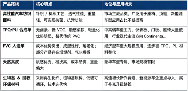 四、产品路线：汽车内饰表面材料主要品类对比