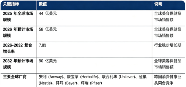 全球美容保健品市场正处于稳步增长阶段：市场销售额由 2025 年的 44 亿美元增长至 2026 年预计 58 亿美元，预计 20262032 复合增长率约 7.8%，2032 年市场规模将达到 90 亿美元，行业长期成长空间广阔。市场结构上，抗衰护肤类美容保健品增长弹性最大，是未来核心增长引擎；全球竞争格局呈现跨国巨头主导全球市场，区域本土品牌深耕本土消费市场的格局，头部品牌渠道与科研壁垒优势突出。行业增长由内服美容消费理念普及、人口老龄化与抗衰需求提升、原料技术迭代、全渠道营销推广四大因素共同驱动。