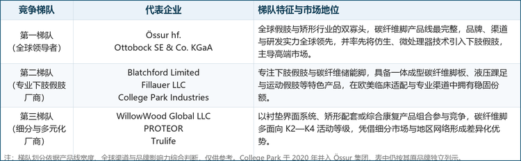 图 2 全球碳纤维假肢脚行业竞争梯队（按产品线宽度、渠道与品牌影响力综合判断）