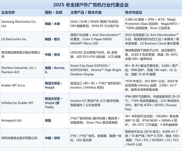 整体格局。 行业呈现「韩日中欧美四极并存」特征：韩国厂商以高亮与抗黄变技术领先，日本厂商在面板与图像处理有传统优势，中国厂商以整机制造与高性价比快速崛起，欧洲与北美厂商则在机柜、防护与系统集成上深耕户外专业市场。