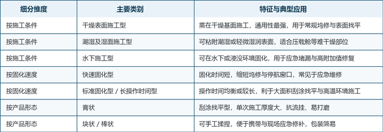 船用环氧腻子细分类型与主要特征