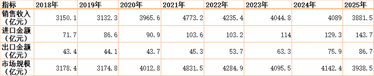 表2 2018‑2025年中国涂料行业销售收入、进出口金额及市场规模