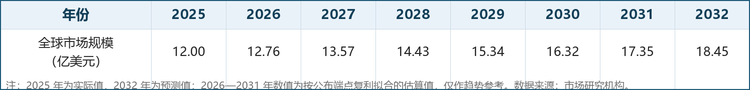 图 1 2025—2032 年全球碳纤维假肢脚市场规模预测（单位：亿美元）