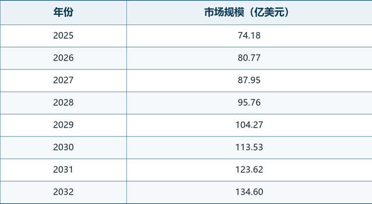 表1 2026—2032年全球智能蒸汽洗衣机市场规模预测（单位：亿美元）