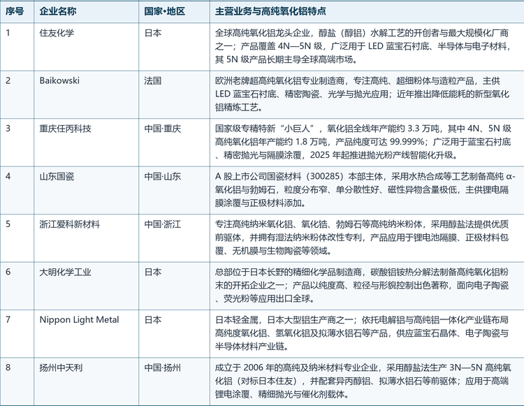 格局解读：中低端同质化竞争推动价格下行与产能出清，而高端市场客户认证周期长、批量稳定性要求苛刻，进入壁垒显著更高。对头部与成长型企业而言，向 5N 级及以上产品升级、绑定锂电与半导体优质客户，是穿越周期、实现量价齐升的关键。
