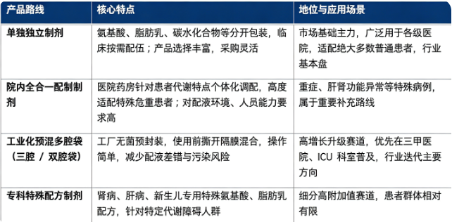 四、产品路线：肠外营养主要剂型路线对比