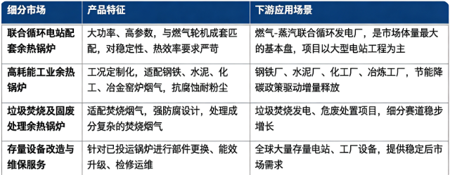 按下游应用场景细分结构划分，余热锅炉市场主要分为联合循环电站、高耗能工业、垃圾焚烧及固废处理、存量改造维保四大板块：
