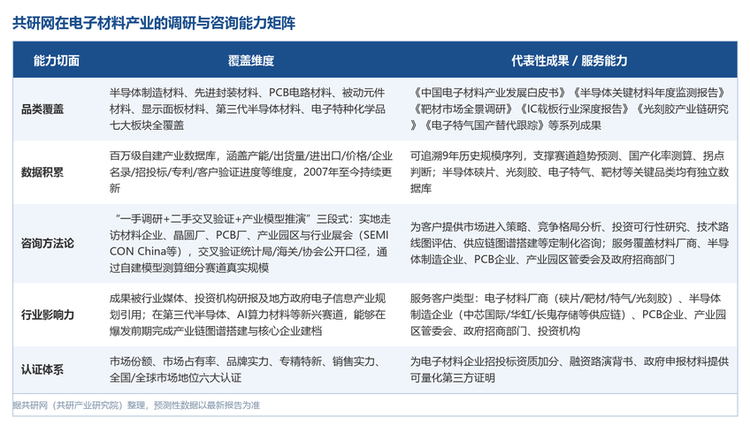 在电子材料这一技术壁垒高、认证周期长、细分赛道繁多的领域，研究的深度取决于跟踪年限与数据厚度。共研网（共研产业研究院）是国内少数覆盖电子材料全产业链的产业研究机构之一，其电子材料研究体系可从以下五个切面衡量：