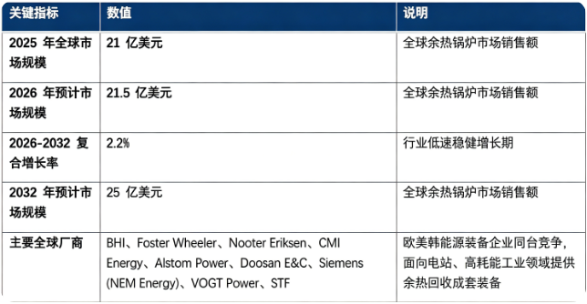 全球余热锅炉市场维持低速稳健增长态势：市场销售额由 2025 年的 21 亿美元增长至 2026 年预计 21.5 亿美元，预计 20262032 复合增长率约 2.2%，2032 年市场规模将达到 25 亿美元。市场结构上，燃气联合循环发电配套余热锅炉占市场主要份额，工业高耗能行业节能改造场景增长弹性最大；全球竞争格局由欧美韩头部能源装备企业主导，项目定制化设计、特种材料、工程成套交付构成行业核心壁垒。行业增长由全球节能降碳政策推行、联合循环电站建设、高耗能工业余热回收改造、存量设备更新维保四大因素共同驱动。
