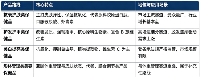 四、产品路线：美容保健品主要功效路线对比