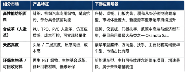 按材料品类细分结构划分，汽车内饰表面材料市场主要分为高性能纺织面料、合成革（人造革）、天然真皮、环保生物基 / 可回收材料四大板块：