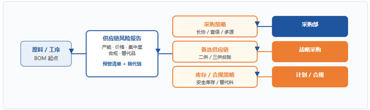二、供应链风险研究链路结构图